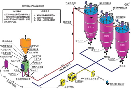 正壓超密相脈沖氣力輸送