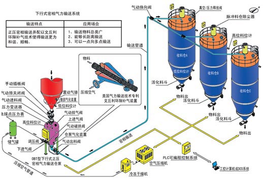 正壓密相氣力輸送